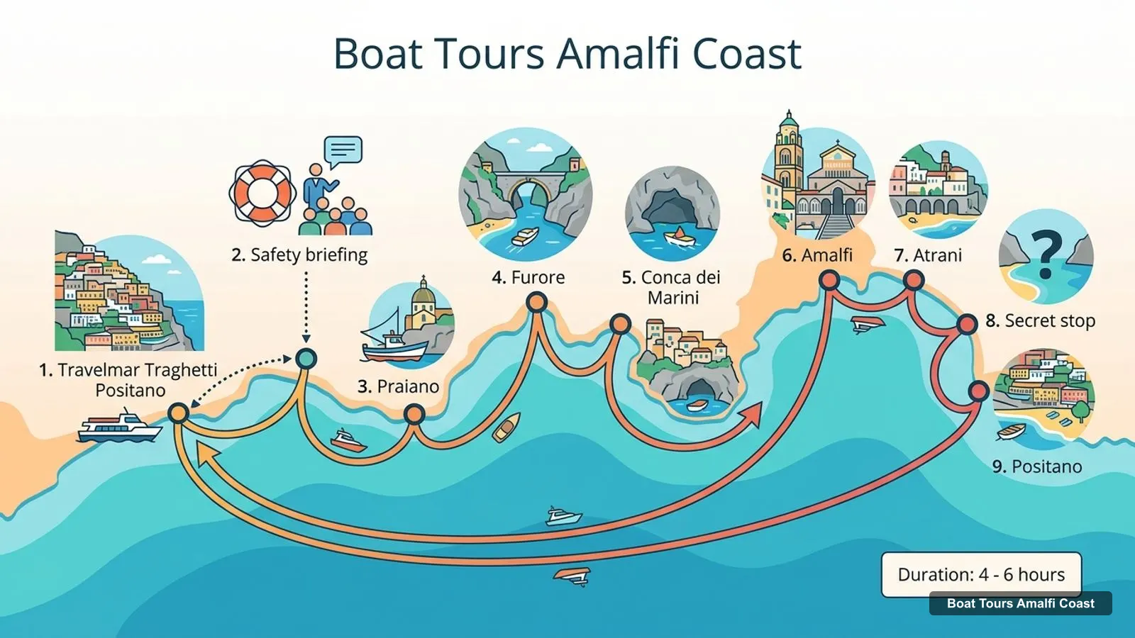 Boat Tours Amalfi Coast map with numbered sights and piers: Travelmar Traghetti Positano, Safety briefing, Praiano, Furore, Conca dei Marini, Amalfi, Atrani, Secret stop, Positano