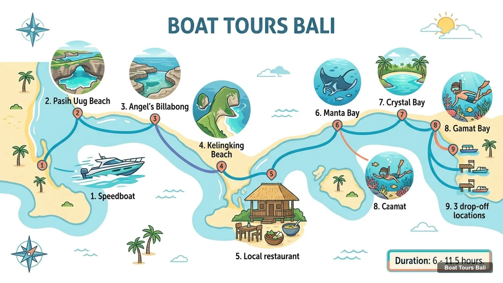 Boat Tours Bali map with numbered sights and piers: Speedboat, Pasih Uug Beach, Angel's Billabong, Kelingking Beach, Local restaurant, Manta Bay, Crystal Bay, Gamat Bay, 3 drop-off locations