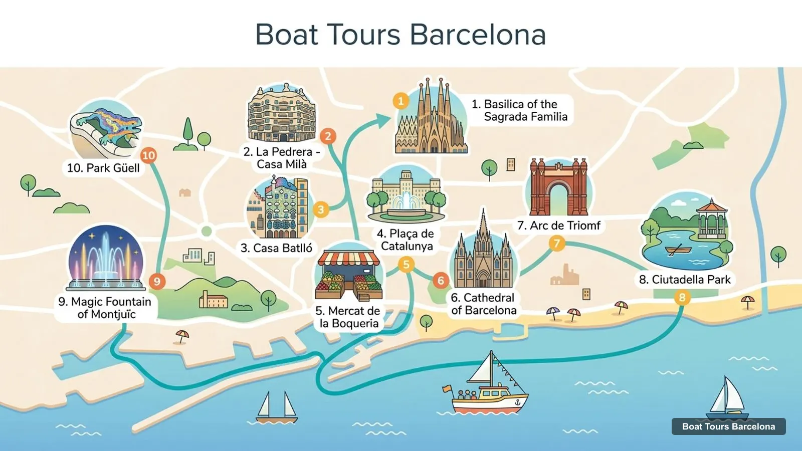 Boat Tours Barcelona map with numbered sights and piers: Basilica of the Sagrada Familia, La Pedrera - Casa Milà, Casa Batlló, Plaça de Catalunya, Mercat de la Boqueria, Cathedral of Barcelona, Arc de Triomf, Ciutadella Park, Magic Fountain of Montjuïc, Park Güell