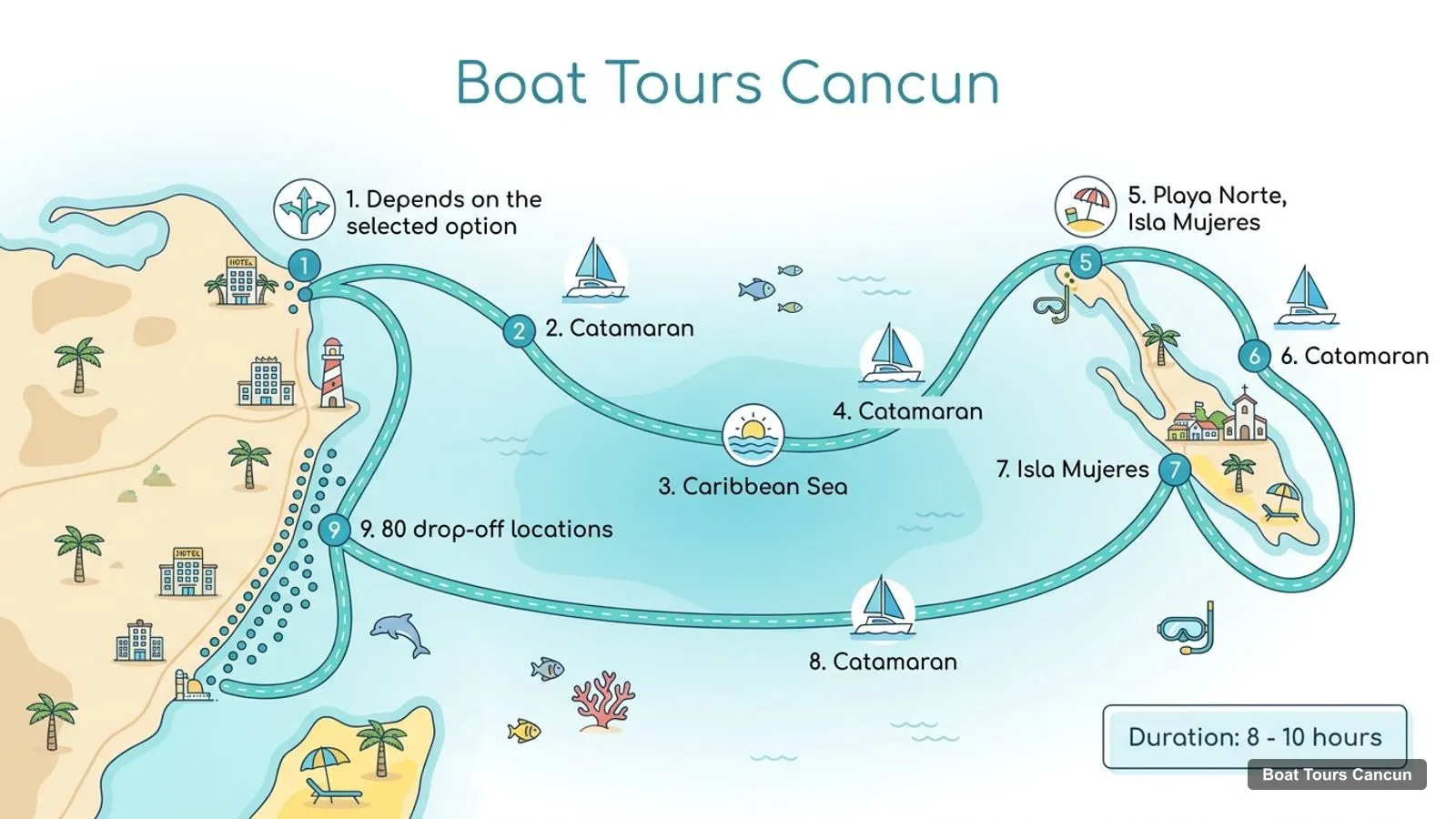 Boat Tours Cancun map with numbered sights and piers: Depends on the selected option, Catamaran, Caribbean Sea, Catamaran, Playa Norte, Isla Mujeres, Catamaran, Isla Mujeres, Catamaran, 80 drop-off locations