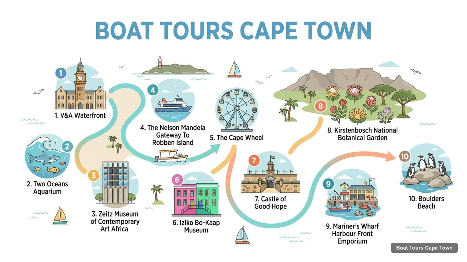 Boat Tours Cape Town map with numbered sights and piers: V&A Waterfront, Two Oceans Aquarium, Zeitz Museum of Contemporary Art Africa, The Nelson Mandela Gateway To Robben Island, The Cape Wheel, Iziko Bo-Kaap Museum, Castle of Good Hope, Kirstenbosch National Botanical Garden, Mariner's Wharf Harbour Front Emporium, Boulders Beach