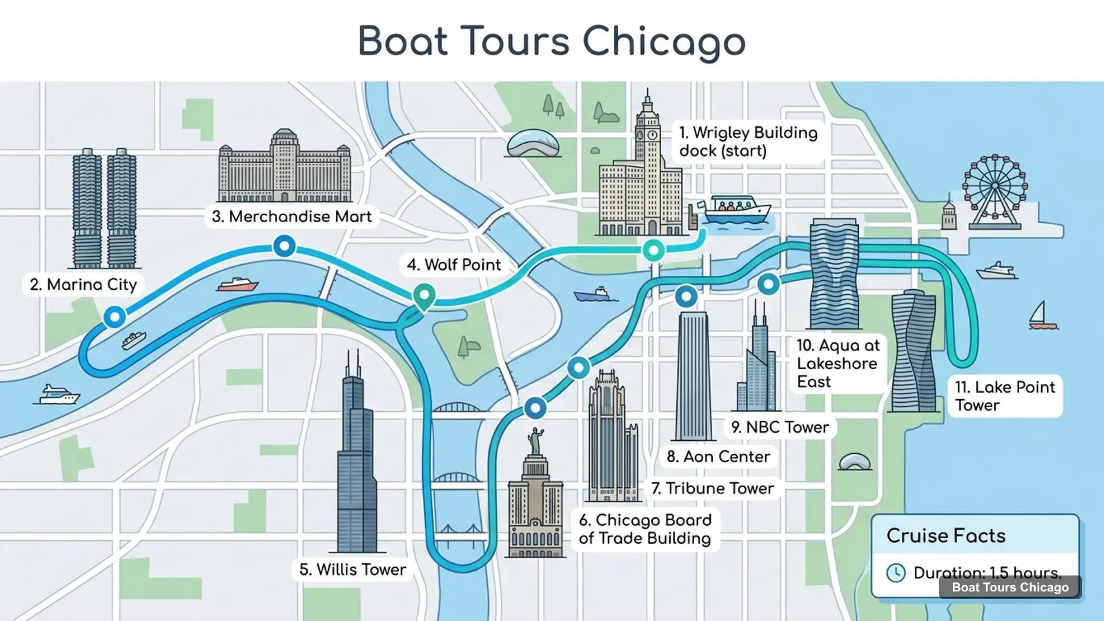 Boat Tours Chicago map with numbered sights and piers: Wrigley Building dock (start), Marina City, Merchandise Mart, Wolf Point, Willis Tower, Chicago Board of Trade Building, Tribune Tower, Aon Center, NBC Tower, Aqua at Lakeshore East, Lake Point Tower