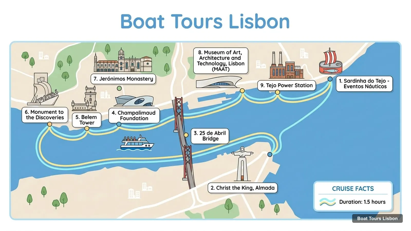 Boat Tours Lisbon map with numbered sights and piers: Sardinha do Tejo - Eventos Náuticos, Christ the King, Almada, 25 de Abril Bridge, Champalimaud Foundation, Belem Tower, Monument to the Discoveries, Jerónimos Monastery, Museum of Art, Architecture and Technology, Lisbon, Tejo Power Station, Sardinha do Tejo - Eventos Náuticos