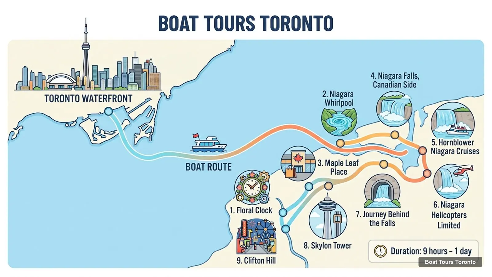 Boat Tours Toronto map with numbered sights and piers: Floral Clock, Niagara Whirlpool, Maple Leaf Place, Niagara Falls, Canadian Side, Hornblower Niagara Cruises, Niagara Helicopters Limited, Journey Behind the Falls, Skylon Tower, Clifton Hill