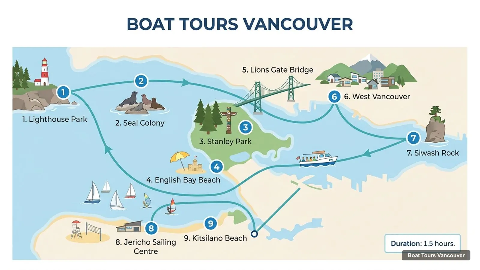 Boat Tours Vancouver map with numbered sights and piers: Lighthouse Park, Seal Colony, Stanley Park, English Bay Beach, Lions Gate Bridge, West Vancouver, Siwash Rock, Jericho Sailing Centre, Kitsilano Beach